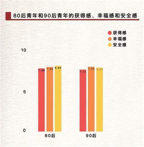 “改革开放40年”大型问卷调查显示——80后获得感高 90后幸福感高