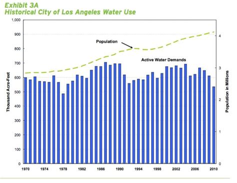 los angeles has a plan to stop importing its water gizmodo australia