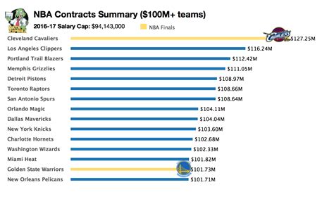 Nba Salary Cap 2016 17 100m Teams Oc Rdataisbeautiful