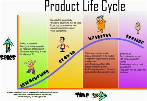 Business For Life Pembahasan Product Life Cycle Siklus Hidup Produk