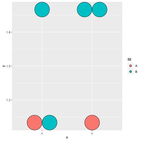 How To Use Ggplot S Geom Dotplot With Both Fill And Group Itcodar Hot