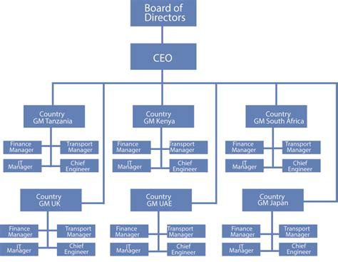 Typical Company Organizational Chart