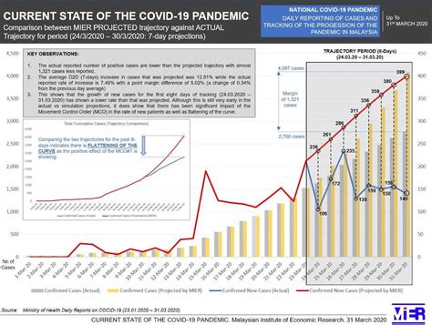 The only independent world health organization (who) recognized one stop platform for verified data and news. Health D-G: Malaysia sees early signs curve is flattening ...