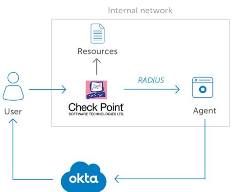 Checkpoint only accept cert authentication with 3rd party dynamic ip gateways. Okta MFA for Check Point | Okta