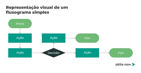 Fluxograma De Tarefas Saiba O Que é E Como Criar