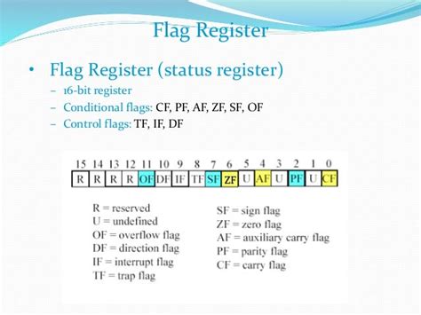Flag Registers Addressing Modes Instruction Set