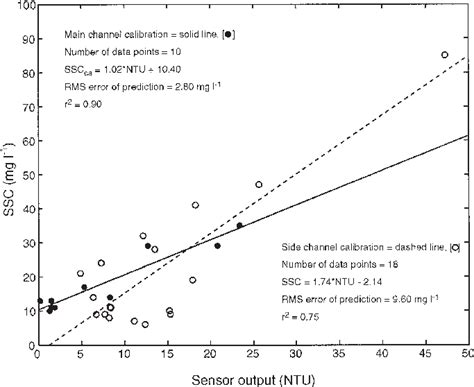 Calibration Of Nephelometric Turbidity Units NTU To Channel Average