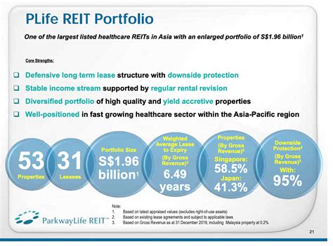 What You Should Know About Parkway Life Reit Sgx C2pu At Its Share