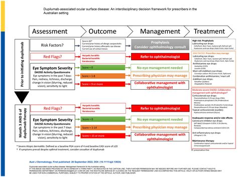 Dupilumab‐associated Ocular Surface Disease An Interdisciplinary