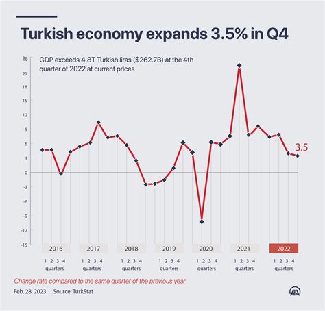 Turkish Economy Expands By 56 In 2022