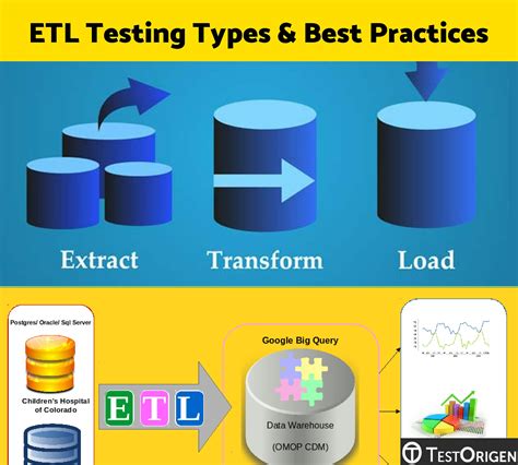 Etl Testing Types And Best Practices Testorigen