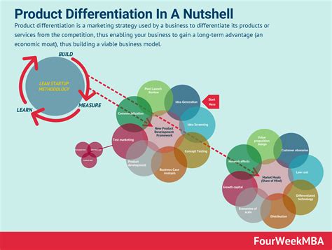 Product Differentiation And Why It Matters For Your Business Long Term