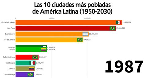 las 10 ciudades más pobladas de todo américa latina 1950 2030 youtube