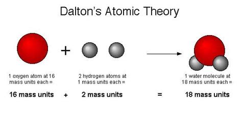 John Dalton Atomic Model
