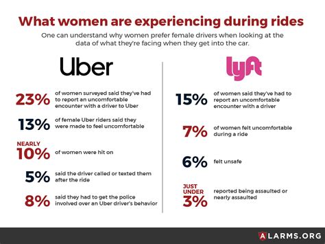 Women Dont Feel Safe During Uber And Lyft Rides Says Survey Auto