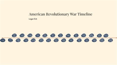 American Revolution Timeline By Logan Eck