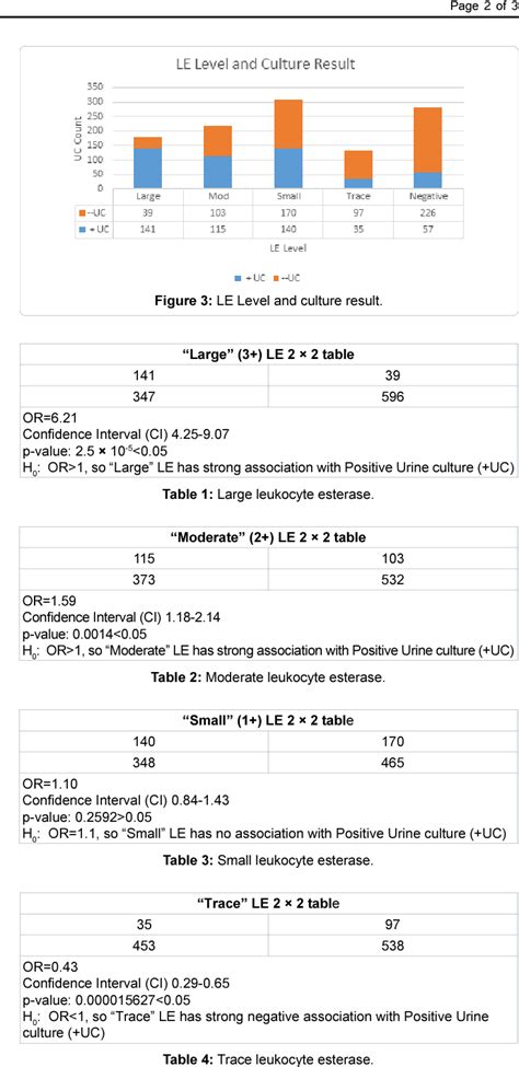Table 1 From Leukocyte Esterase As Predictor Of Urine Culture Result