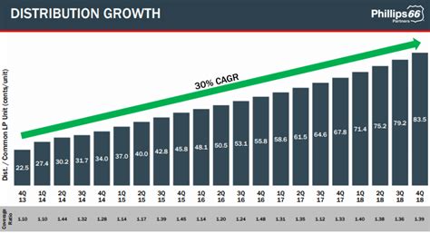 Phillips 66 Partners Looks Set For Another Great Year Nysepsx