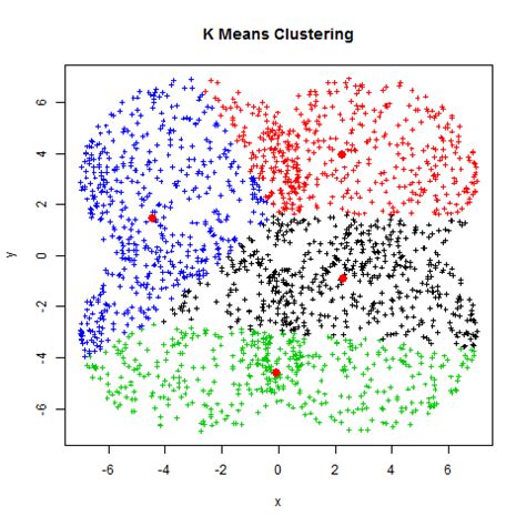 Given a finite set of data points. K Means Clustering