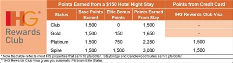 150,000 bonus points after you spend $3,000 on purchases in the first three months of opening. IHG Rewards Club Promotion: Up to 4X Points (Q1 2020)