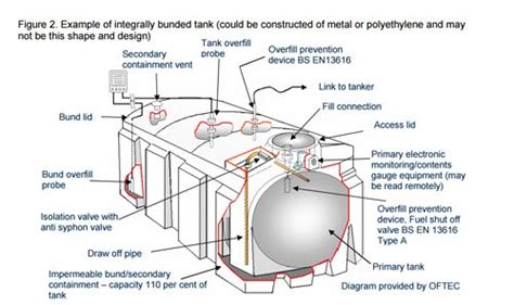 Maintaining Your Bunded Fuel Tank