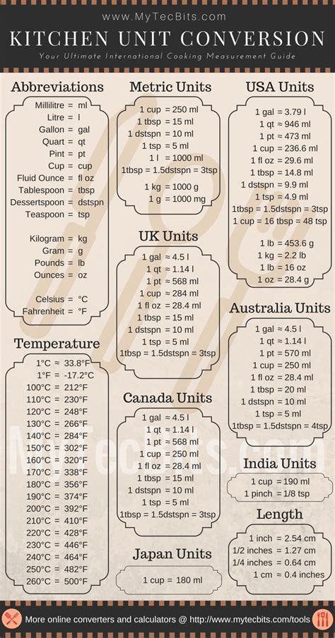 KITCHEN UNIT CONVERSIONS Cooking Conversion Chart Cooking Measurement