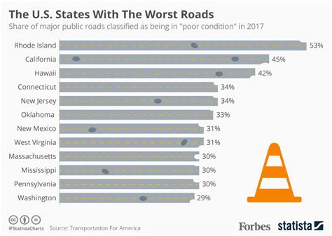 The Us States With The Worst Roads Infographic