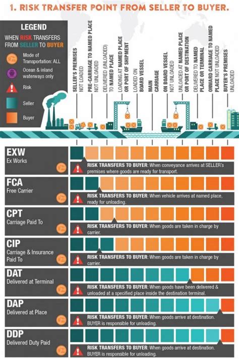 Incoterms Ultimate Shipping And Transport Guide
