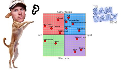 Communist Anarchist And Christian Nationalist Take Political Compass Test