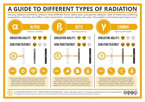 A Guide To The Different Types Of Radiation Compound Interest
