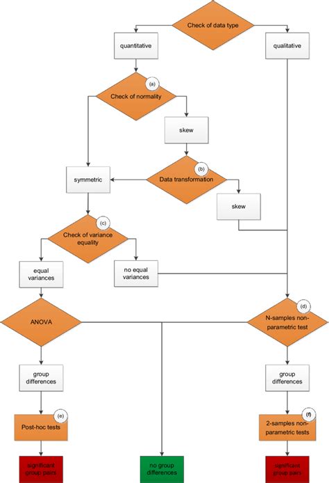 Flowchart Representing A Statistical Decision Tree For Analysing Data