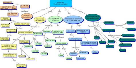 Mapa Conceptual De Proceso Contable