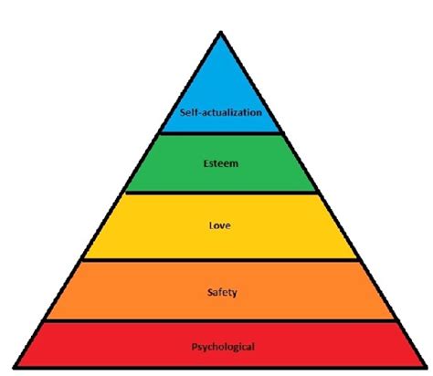 Maslow's hierarchy of needs is a theory of human motivation that suggests people are driven to engage in behaviors by a hierarchy of increasingly complex needs. Maslow's Hierarchy of Needs