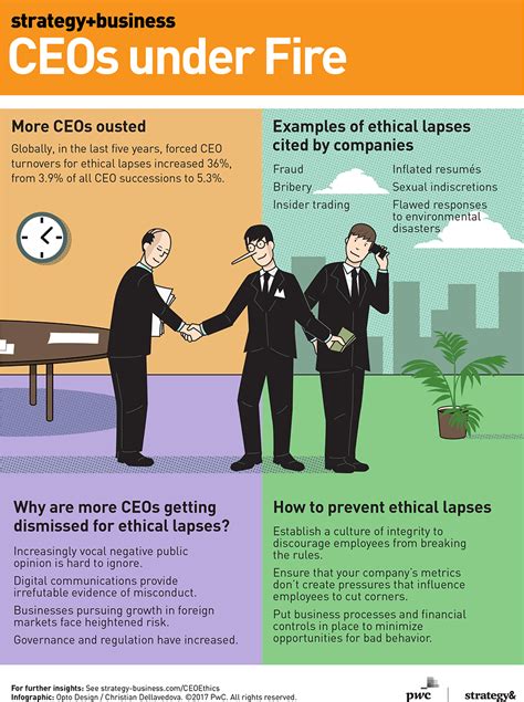 There have been many examples and cases in history of unethical business practice. CEOs under Fire