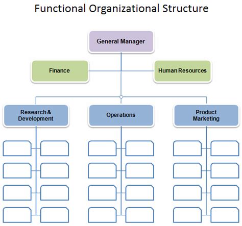 In this model, the employees are grouped however they may report to more than one manager. Free Organizational Chart Template - Company Organization ...