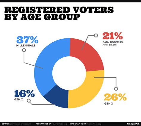 Millennials And Gen Z Voters In May 2019 Elections Philippines
