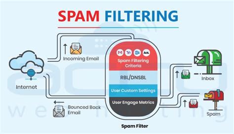Email Spam Filtering Gambaran