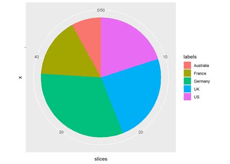 Chapter Pie Chart An Introduction To Ggplot