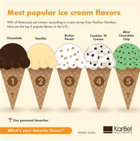 Most Popular Ice Cream Flavors On Behance
