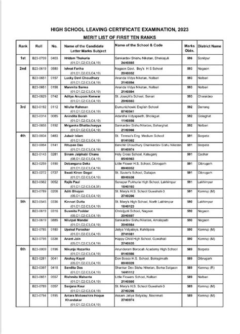 Seba Result Toppers List Hslc Assam Final Results Gazette