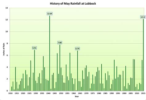 Nws Lubbock Tx Record Setting May Rains In 2015