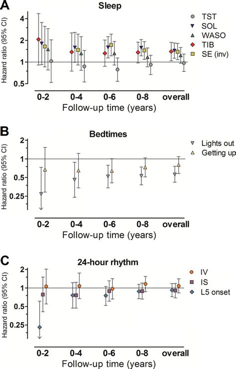 Actigraphy‐estimated Sleep And 24‐hour Activity Rhythms And The Risk Of