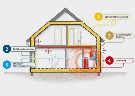 Ab dem 01.07.2021 können sie einen. Energieeffizient Bauen