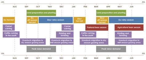 Somalia Seasonal Calendar Tue 2013 12 17 Famine Early Warning