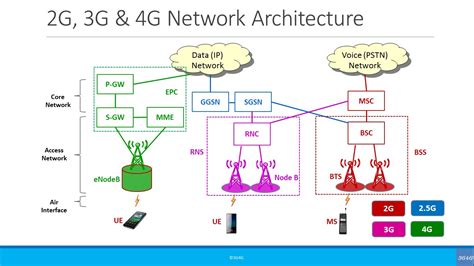 High Level Architecture Of Mobile Cellular Networks From 2g To 5g