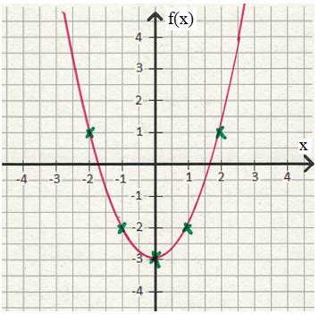Funktionsgraph (Funktionen) zeichnen