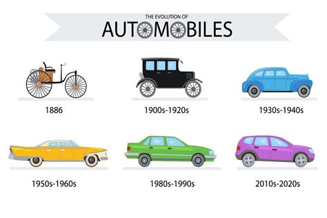 Evolution Of Automobiles Specs And Features