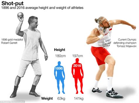 Olympic Shot Put Weight