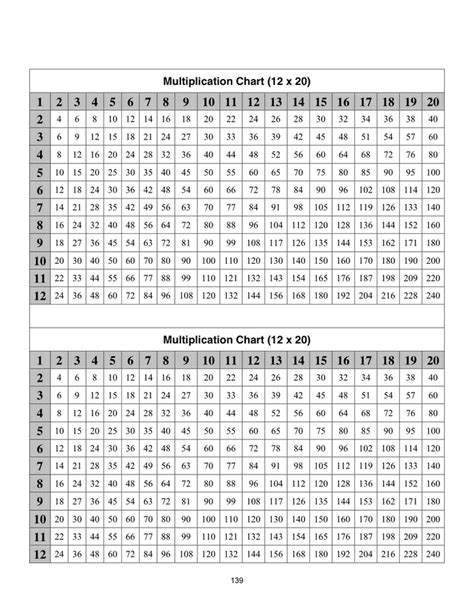 Multiplication Chart In Word And Pdf Formats