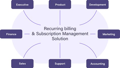 Guide To Evaluating Subscription Management Solution Chargebee